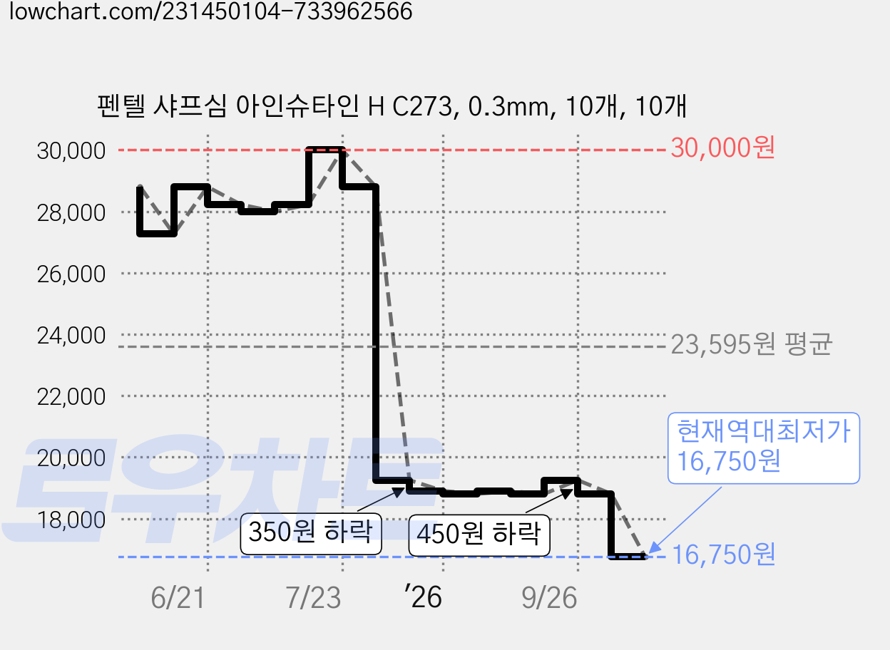 펜텔 샤프심 아인슈타인 H C273, 0.3mm, 10개, 10개 가격 변동 차트, 현재가 16,750원, 역대최저가