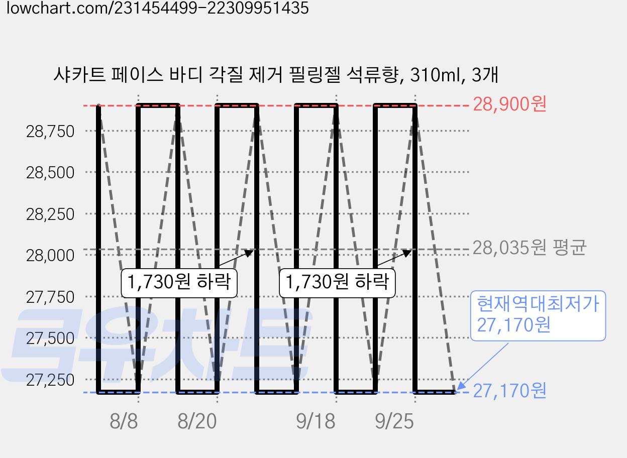 샤카트 페이스 바디 각질 제거 필링젤 석류향, 310ml, 3개 가격 변동 차트, 현재가 27,170원, 역대최저가