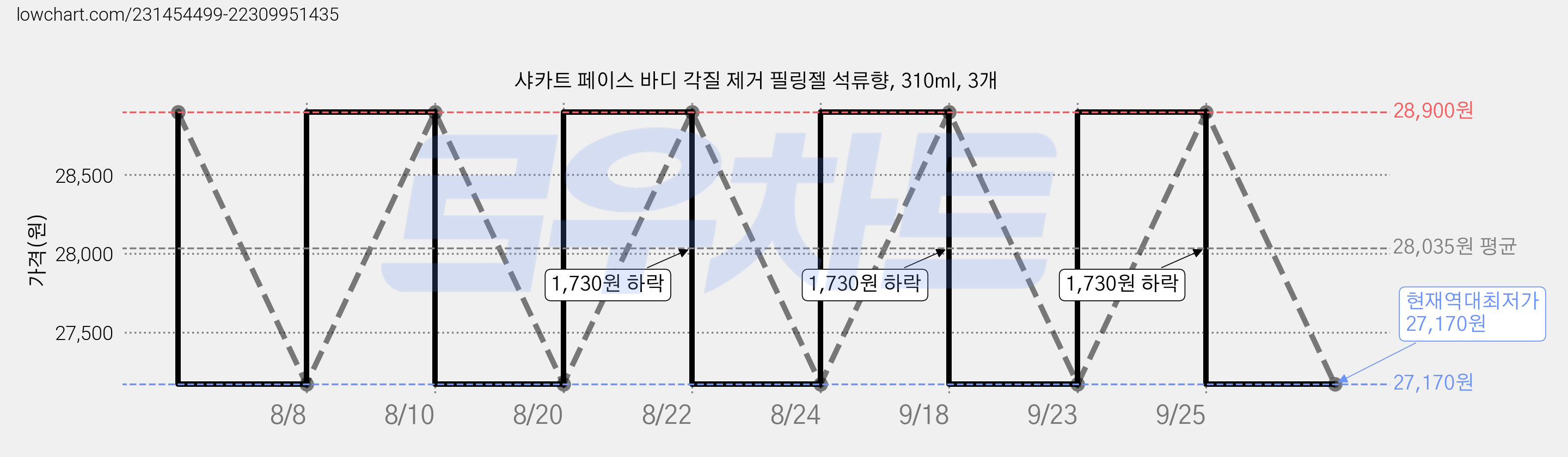샤카트 페이스 바디 각질 제거 필링젤 석류향, 310ml, 3개 가격 변동 차트, 현재가 27,170원, 역대최저가