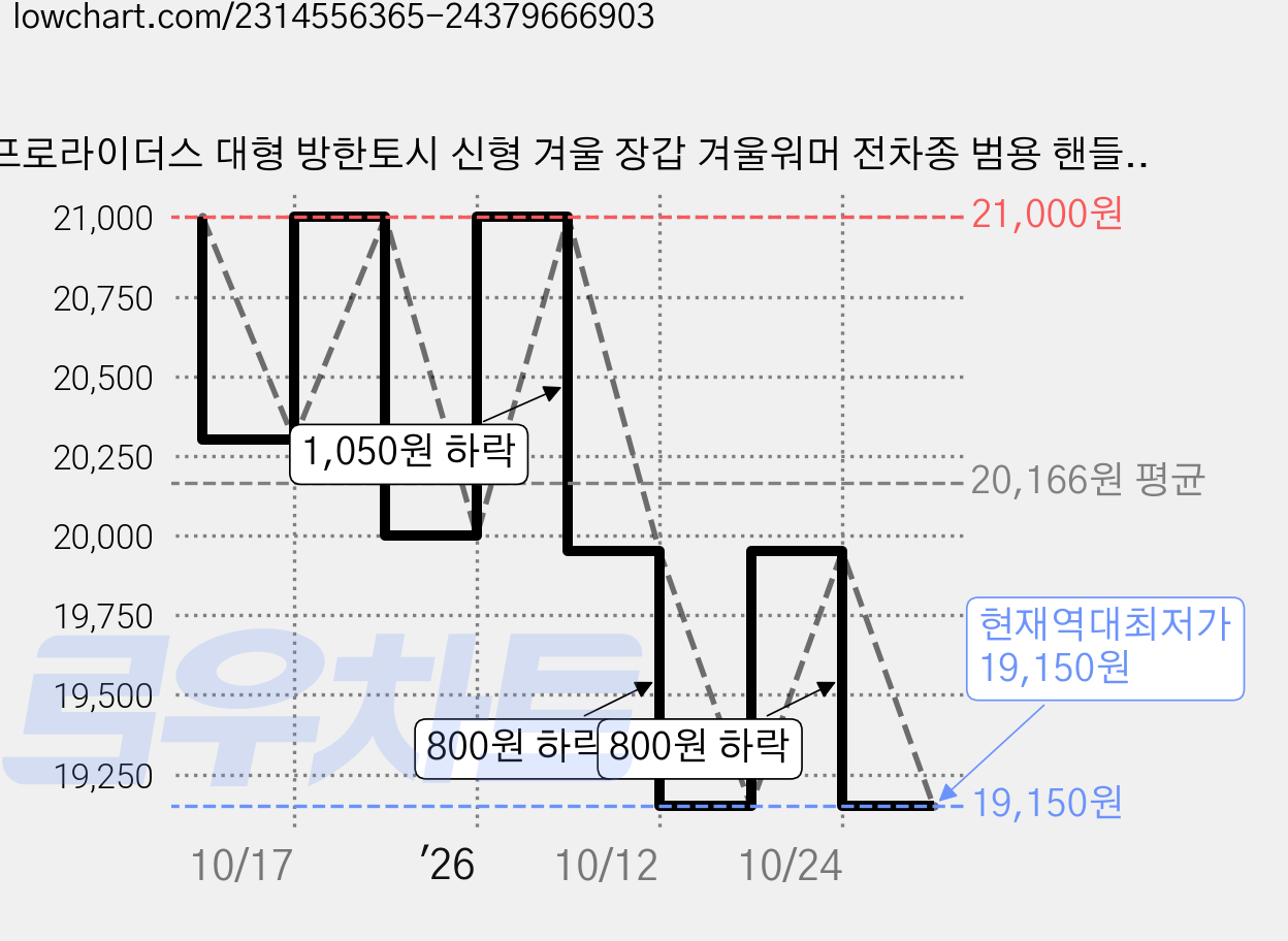 프로라이더스 대형 방한토시 신형 겨울 장갑 겨울워머 전차종 범용 핸들커버 가격 변동 차트, 현재가 19,150원, 역대최저가
