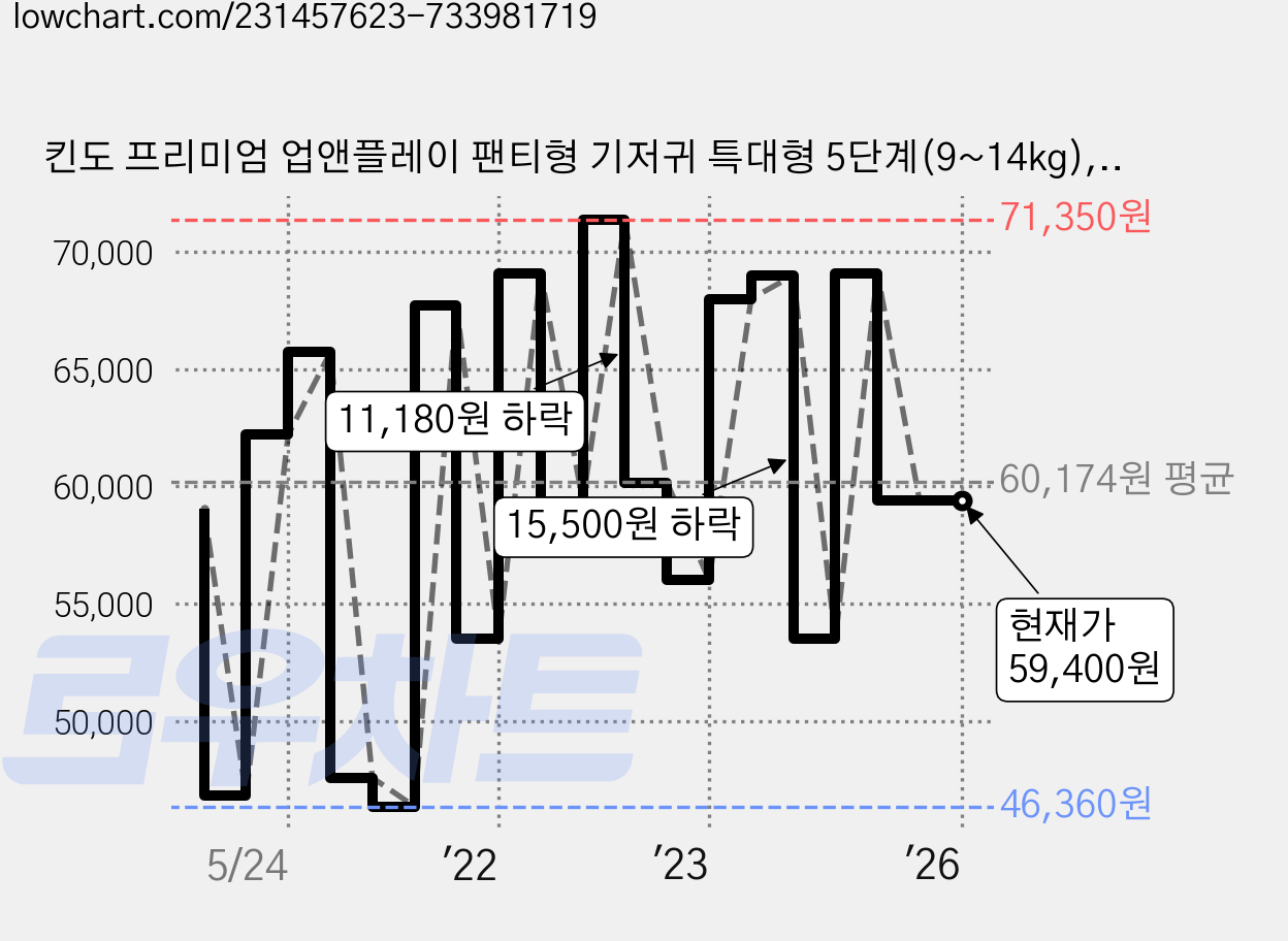 킨도 프리미엄 업앤플레이 팬티형 기저귀 특대형 5단계(9~14kg), 특대, 152매 가격 변동 차트, 현재가 59,400원, 역대최저가