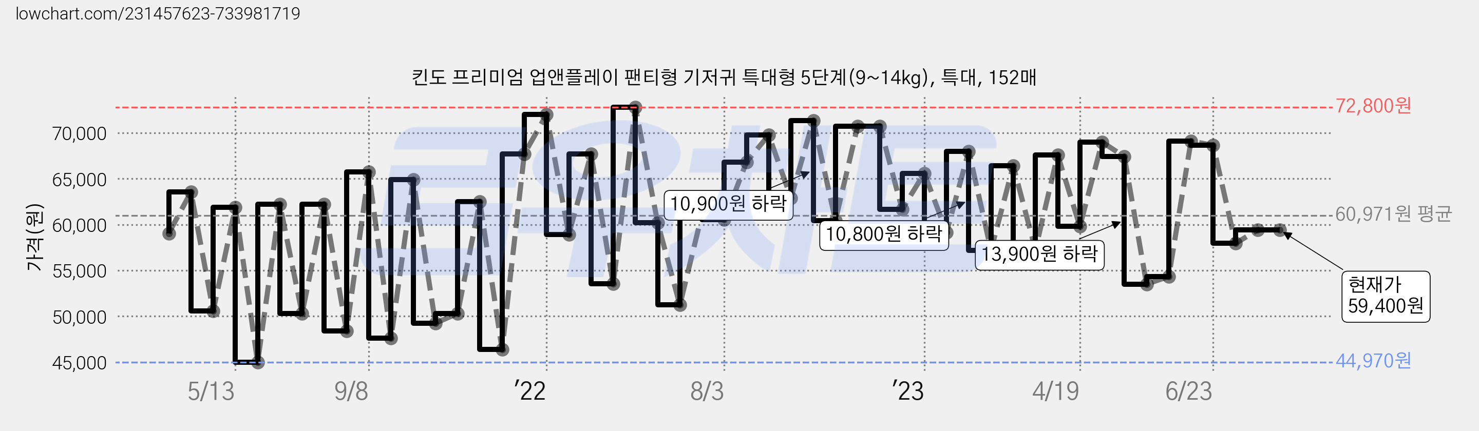 킨도 프리미엄 업앤플레이 팬티형 기저귀 특대형 5단계(9~14kg), 특대, 152매 가격 변동 차트, 현재가 59,400원, 역대최저가