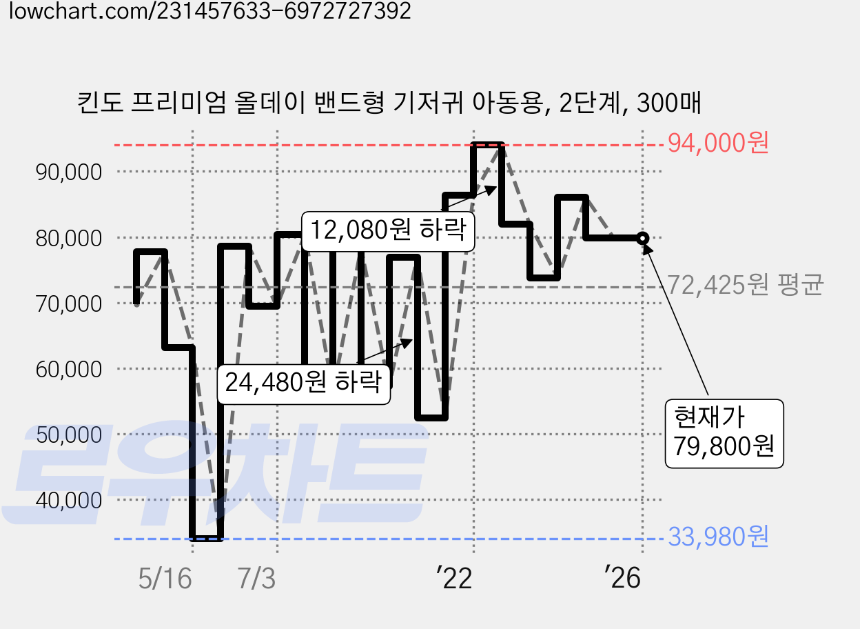 킨도 프리미엄 올데이 밴드형 기저귀 아동용, 2단계, 300매 가격 변동 차트, 현재가 79,800원, 역대최저가