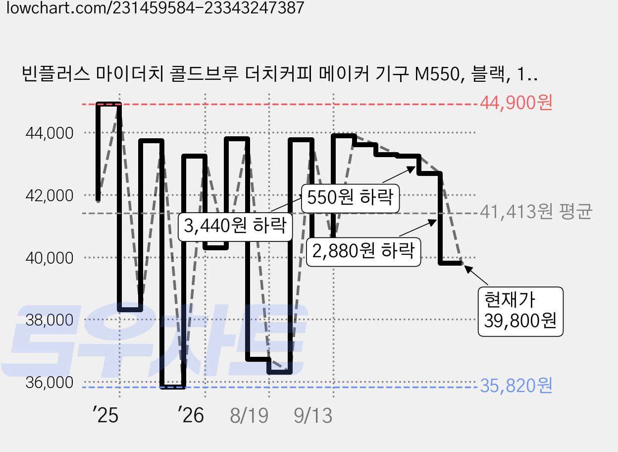 빈플러스 마이더치 콜드브루 더치커피 메이커 기구 M550, 블랙, 1세트 가격 변동 차트, 현재가 39,800원, 관측 최저가 35,820원