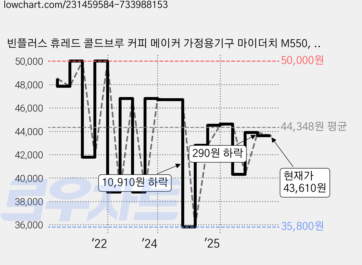 빈플러스 휴레드 콜드브루 커피 메이커 가정용기구 마이더치 M550, 화이트, 1개 가격 변동 차트, 현재가 43,610원, 관측 최저가 35,800원
