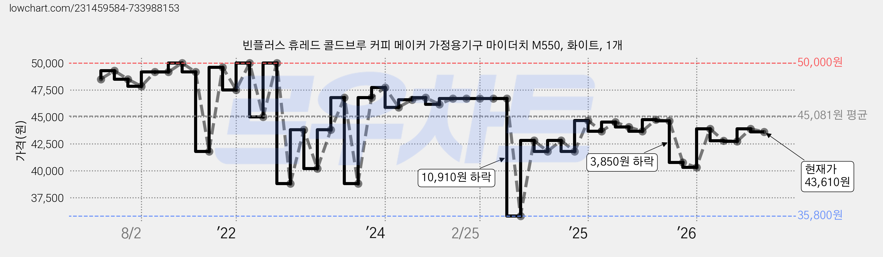 빈플러스 휴레드 콜드브루 커피 메이커 가정용기구 마이더치 M550, 화이트, 1개 가격 변동 차트, 현재가 43,610원, 관측 최저가 35,800원