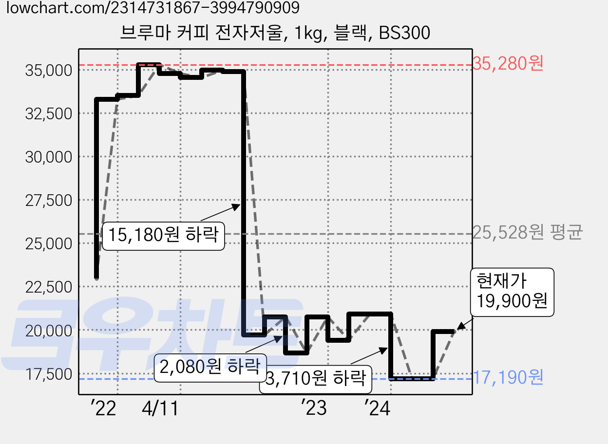 브루마 커피 전자저울, 1kg, 블랙, BS300 가격 변동 차트, 현재가 19,900원, 관측 최저가 17,190원