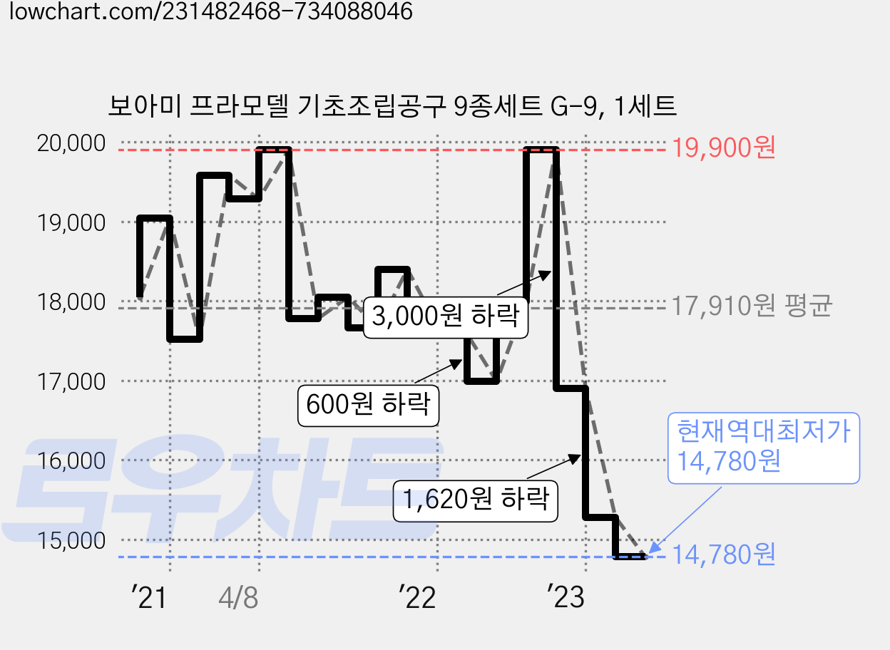 보아미 프라모델 기초조립공구 9종세트 G-9, 1세트 가격 변동 차트, 현재가 14,780원, 역대최저가