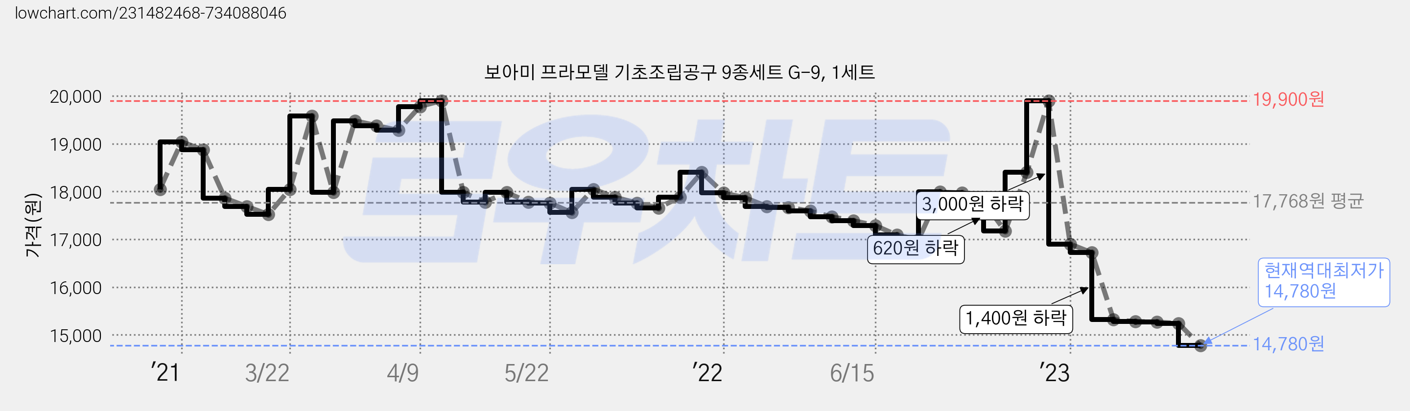 보아미 프라모델 기초조립공구 9종세트 G-9, 1세트 가격 변동 차트, 현재가 14,780원, 역대최저가