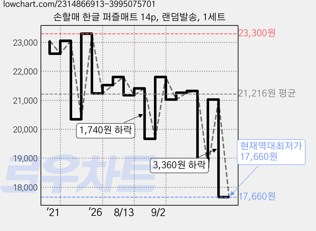 손할매 한글 퍼즐매트 14p, 랜덤발송, 1세트 가격 변동 차트, 현재가 17,660원, 역대최저가