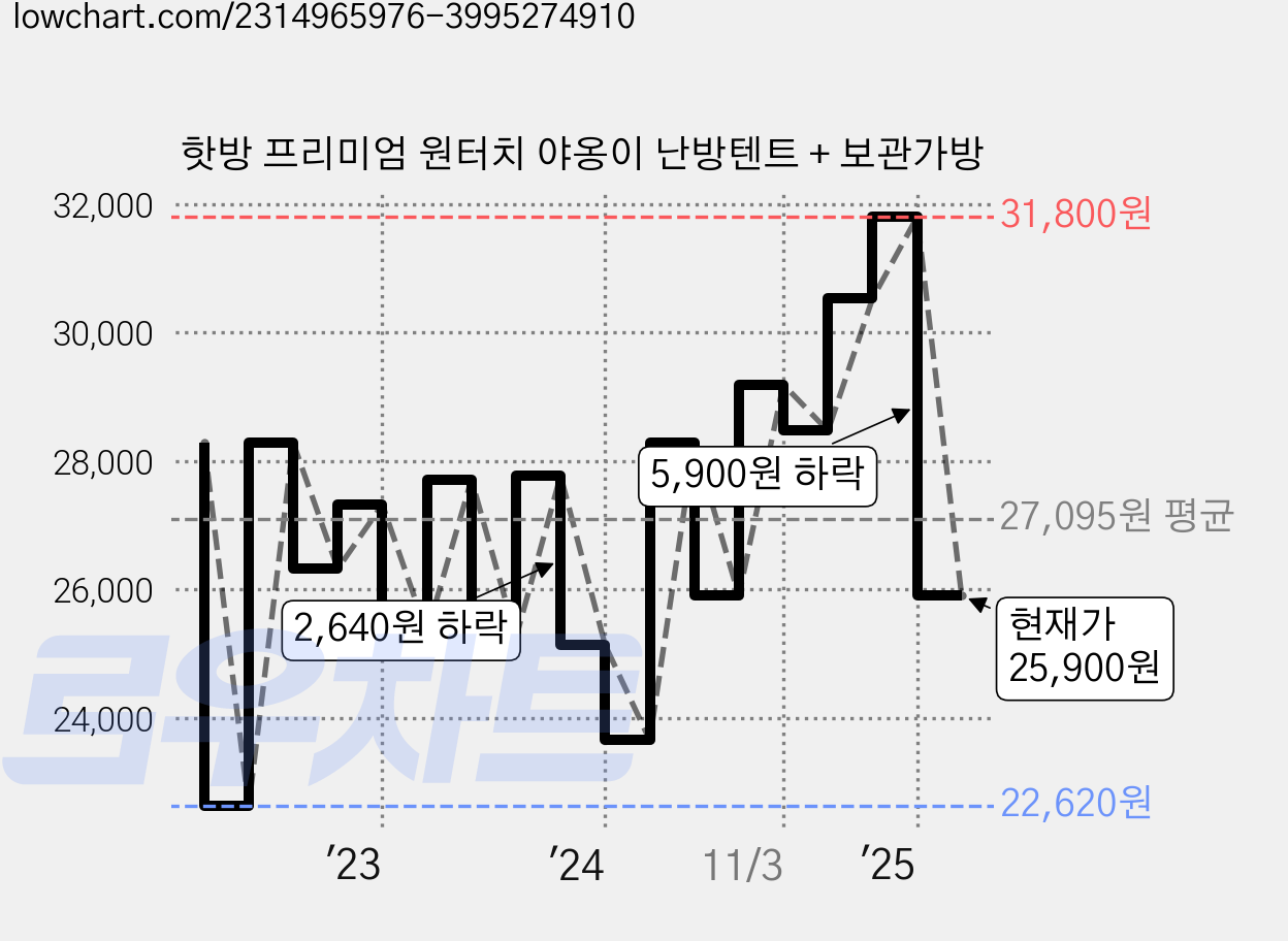 핫방 프리미엄 원터치 야옹이 난방텐트 + 보관가방 가격 변동 차트, 현재가 25,900원, 관측 최저가 22,620원