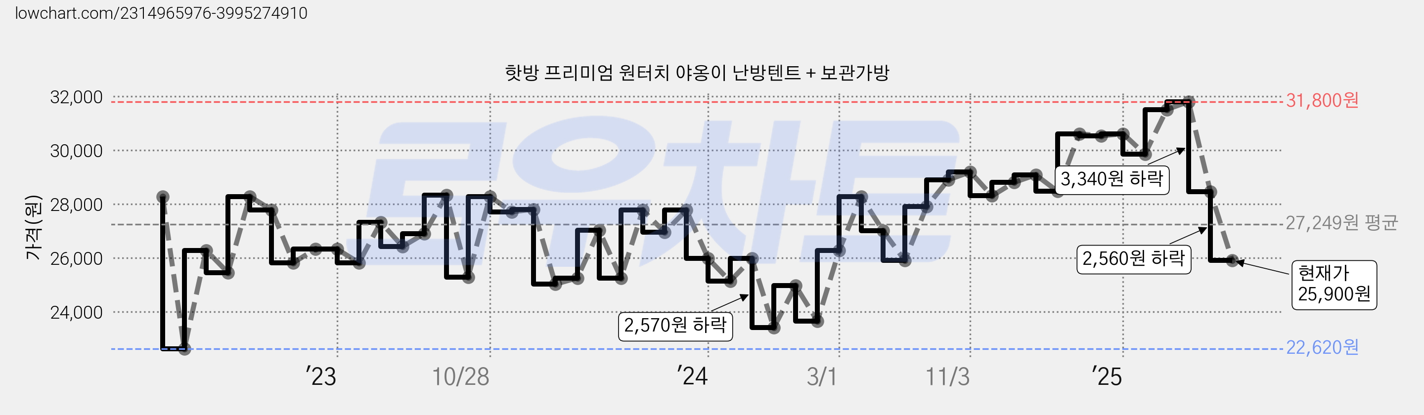핫방 프리미엄 원터치 야옹이 난방텐트 + 보관가방 가격 변동 차트, 현재가 25,900원, 관측 최저가 22,620원