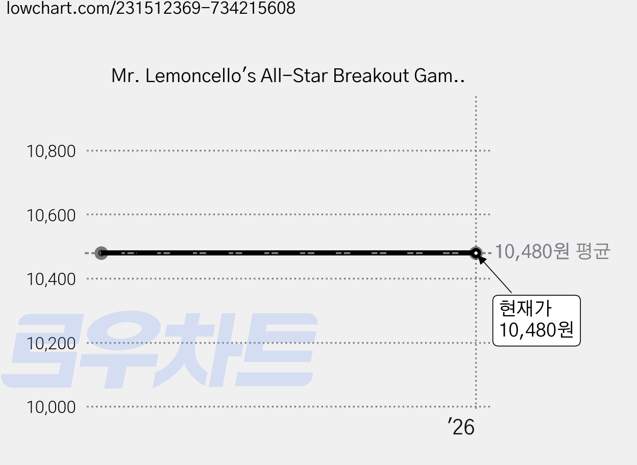 Mr. Lemoncello's All-Star Breakout Game Mr. Lemoncello's Library, Random House Books for Young Readers 가격 변동 차트, 현재가 10,480원