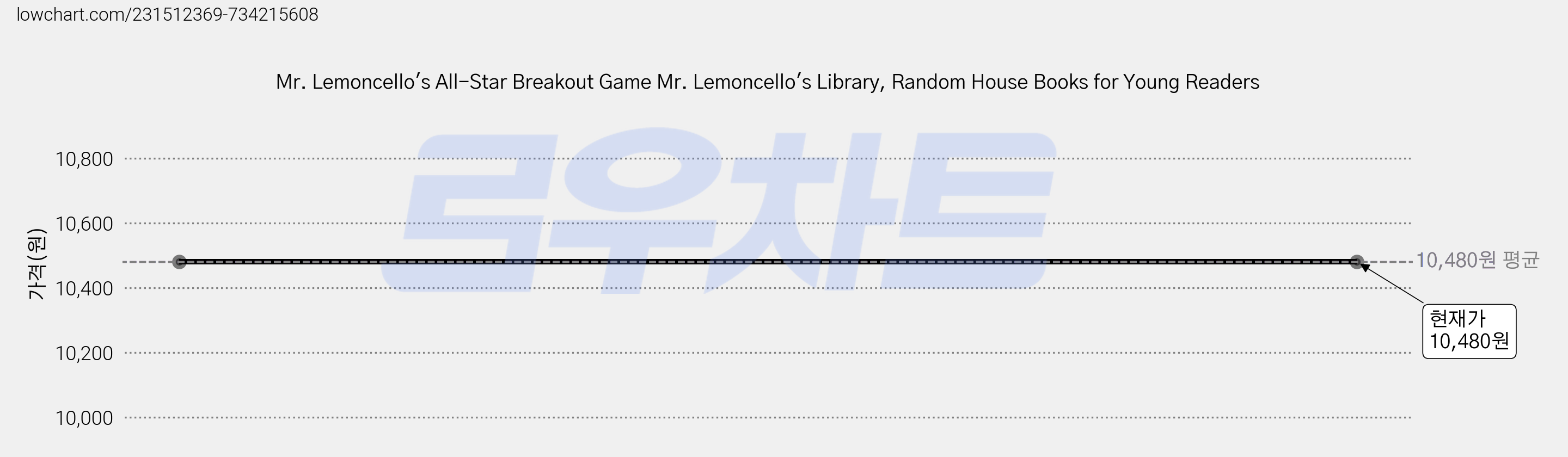 Mr. Lemoncello's All-Star Breakout Game Mr. Lemoncello's Library, Random House Books for Young Readers 가격 변동 차트, 현재가 10,480원