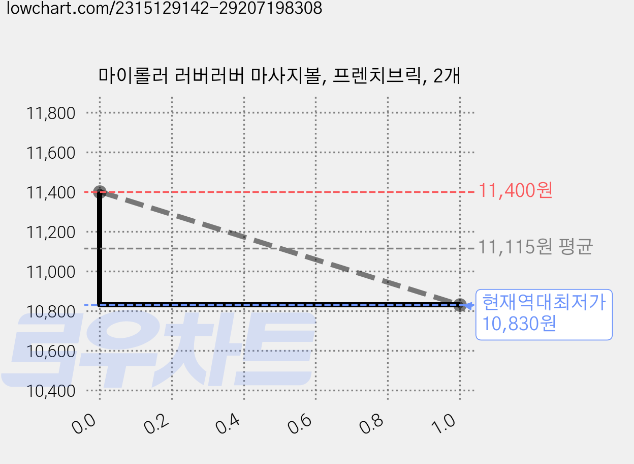 마이롤러 러버러버 마사지볼, 프렌치브릭, 2개 가격 변동 차트, 현재가 10,830원, 역대최저가