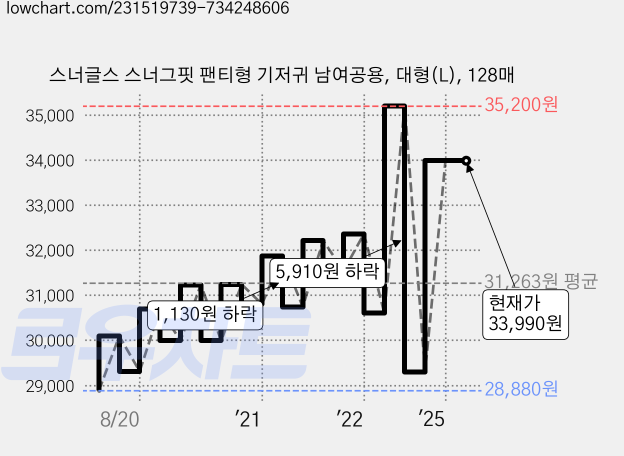 스너글스 스너그핏 팬티형 기저귀 남여공용, 대형(L), 128매 가격 변동 차트, 현재가 33,990원, 관측 최저가 25,700원