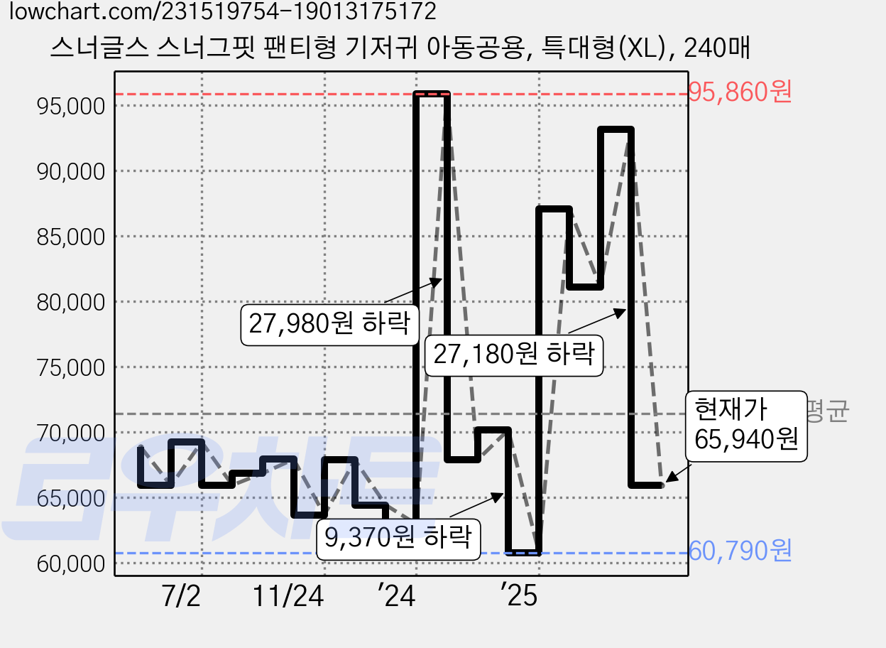 스너글스 스너그핏 팬티형 기저귀 아동공용, 특대형(XL), 240매 가격 변동 차트, 현재가 65,940원, 관측 최저가 60,790원