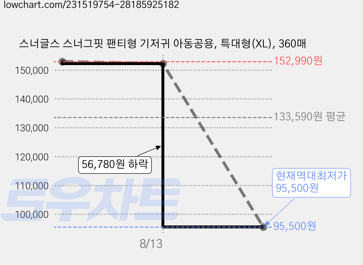 스너글스 스너그핏 팬티형 기저귀 아동공용, 특대형(XL), 360매 가격 변동 차트, 현재가 95,500원, 역대최저가