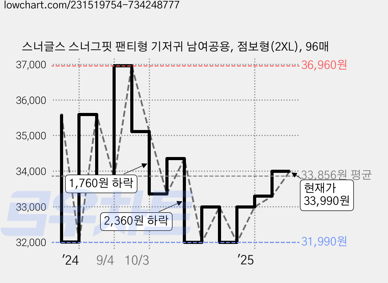 스너글스 스너그핏 팬티형 기저귀 남여공용, 점보형(2XL), 96매 가격 변동 차트, 현재가 33,990원, 관측 최저가 31,990원