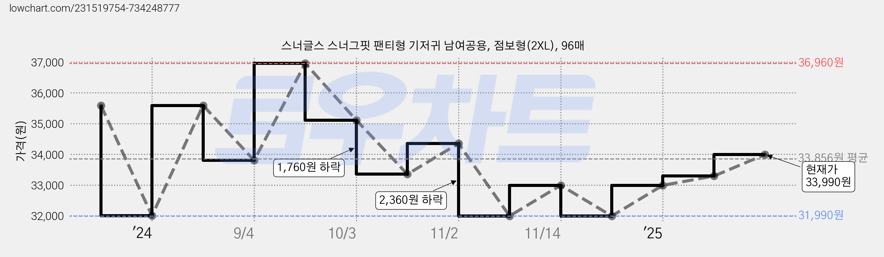 스너글스 스너그핏 팬티형 기저귀 남여공용, 점보형(2XL), 96매 가격 변동 차트, 현재가 33,990원, 관측 최저가 31,990원