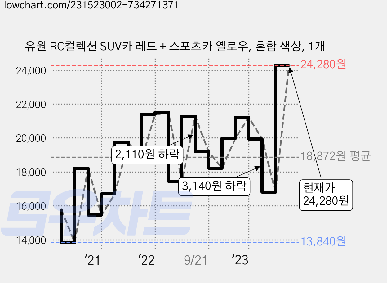 유원 RC컬렉션 SUV카 레드 + 스포츠카 옐로우, 혼합 색상, 1개 가격 변동 차트, 현재가 24,280원, 관측 최저가 13,840원