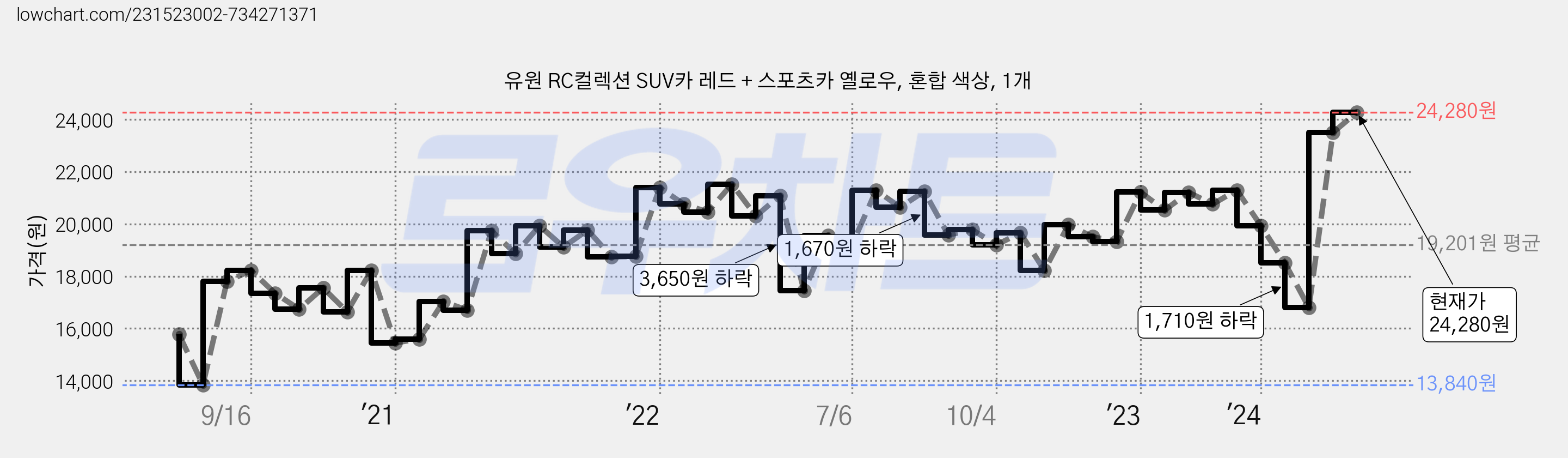 유원 RC컬렉션 SUV카 레드 + 스포츠카 옐로우, 혼합 색상, 1개 가격 변동 차트, 현재가 24,280원, 관측 최저가 13,840원