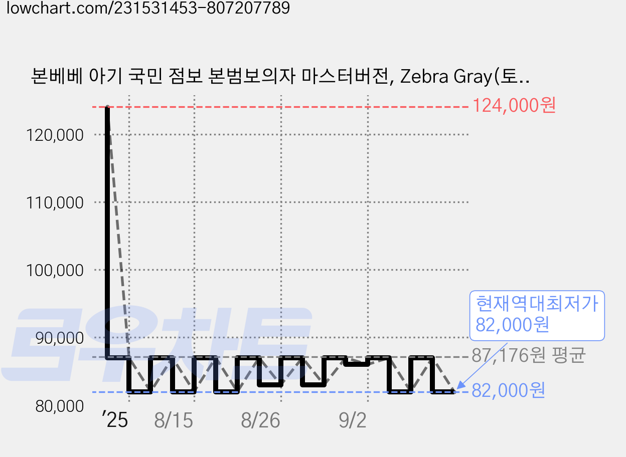 본베베 아기 국민 점보 본범보의자 마스터버전, Zebra Gray(토끼베개, 핏쿠션), Cream Salmon(의자) 가격 변동 차트, 현재가 82,000원, 역대최저가
