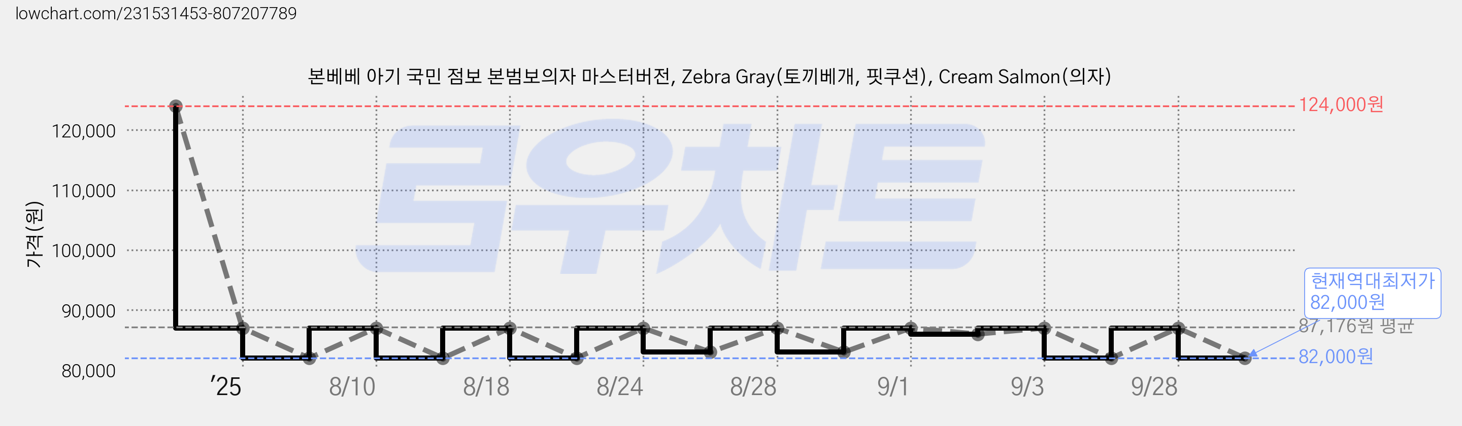 본베베 아기 국민 점보 본범보의자 마스터버전, Zebra Gray(토끼베개, 핏쿠션), Cream Salmon(의자) 가격 변동 차트, 현재가 82,000원, 역대최저가