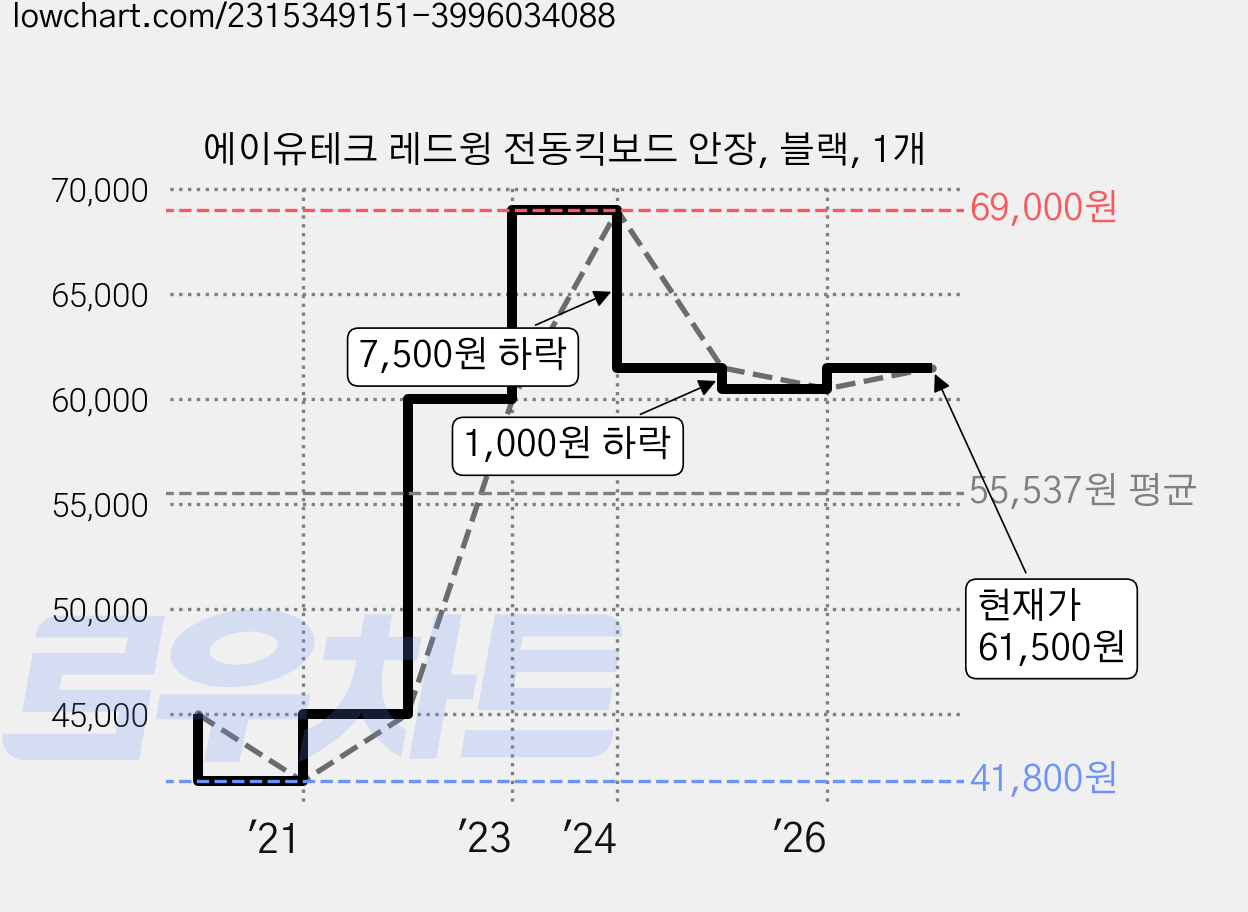 에이유테크 레드윙 전동킥보드 안장, 블랙, 1개 가격 변동 차트, 현재가 61,500원, 관측 최저가 41,800원