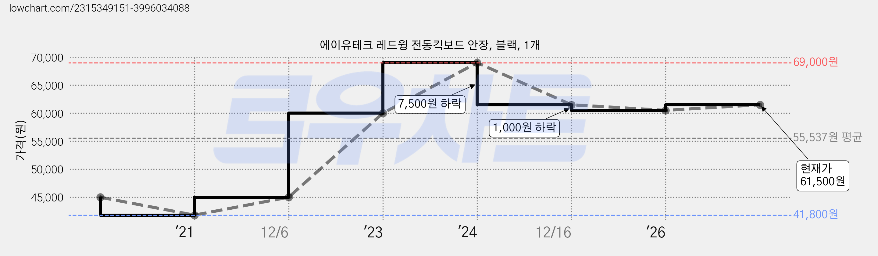 에이유테크 레드윙 전동킥보드 안장, 블랙, 1개 가격 변동 차트, 현재가 61,500원, 관측 최저가 41,800원