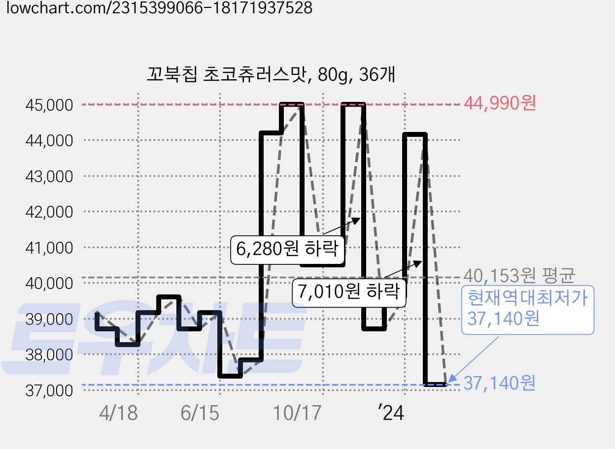꼬북칩 초코츄러스맛, 80g, 36개 가격 변동 차트, 현재가 37,140원, 역대최저가