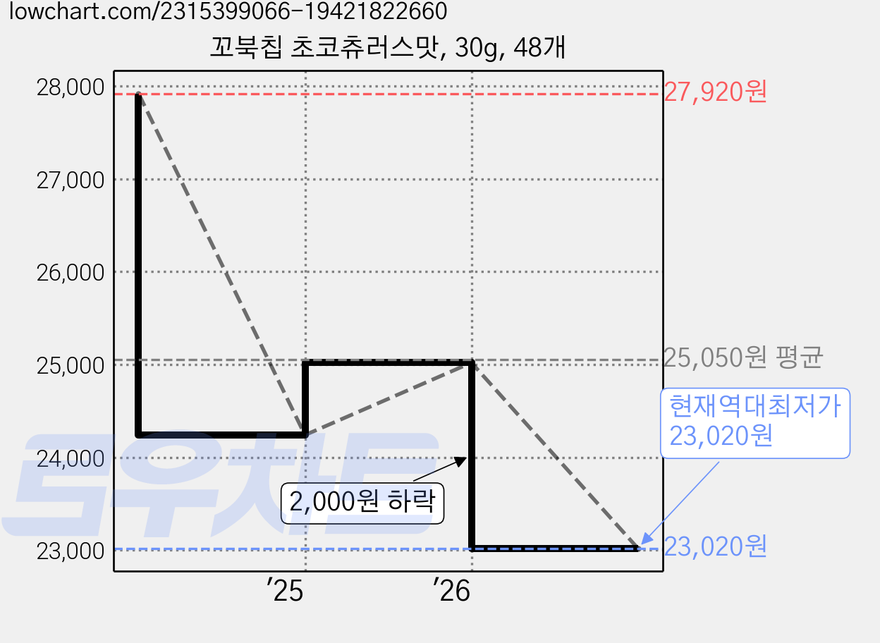 꼬북칩 초코츄러스맛, 30g, 48개 가격 변동 차트, 현재가 23,020원, 역대최저가