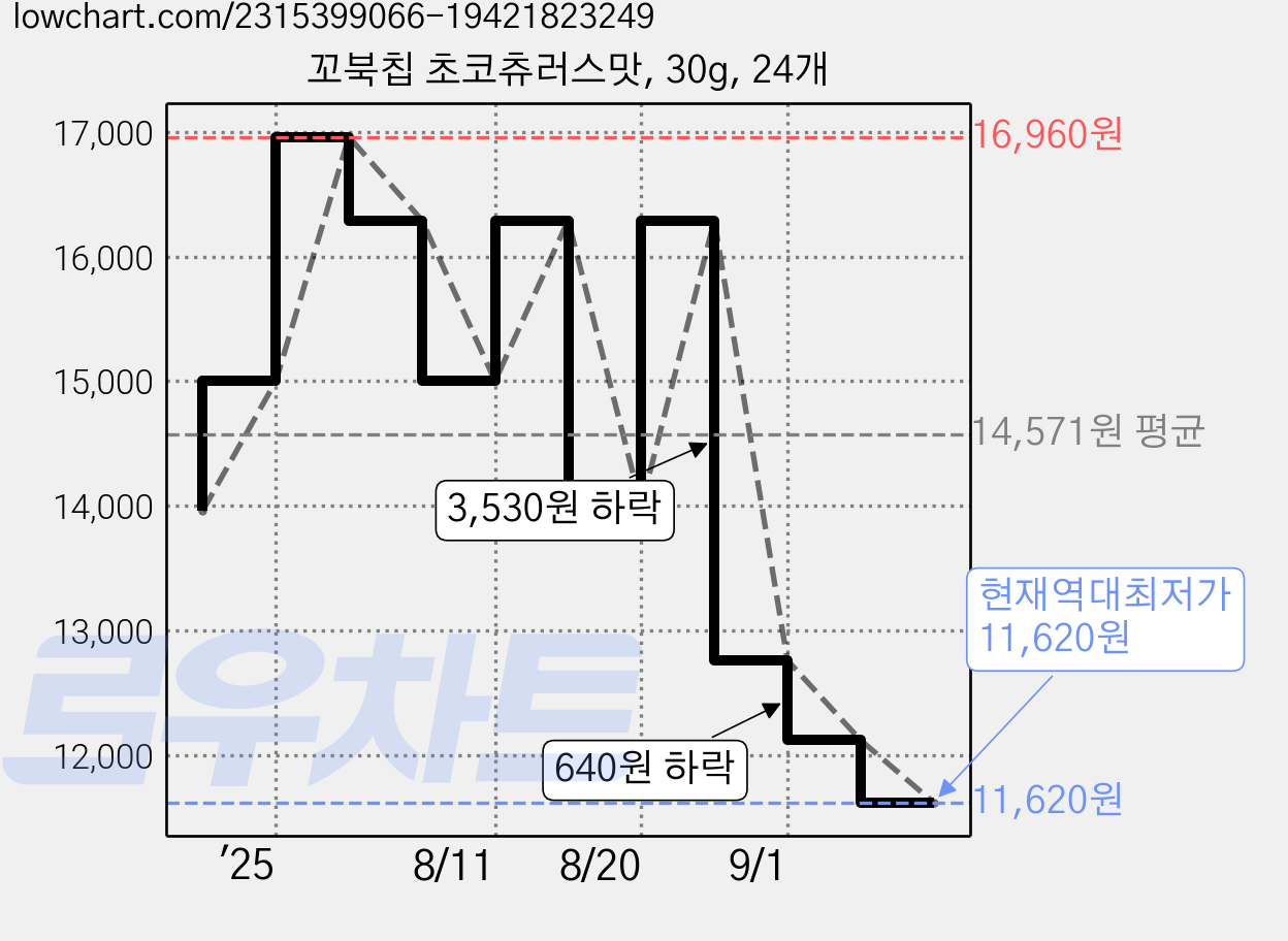 꼬북칩 초코츄러스맛, 30g, 24개 가격 변동 차트, 현재가 11,620원, 역대최저가