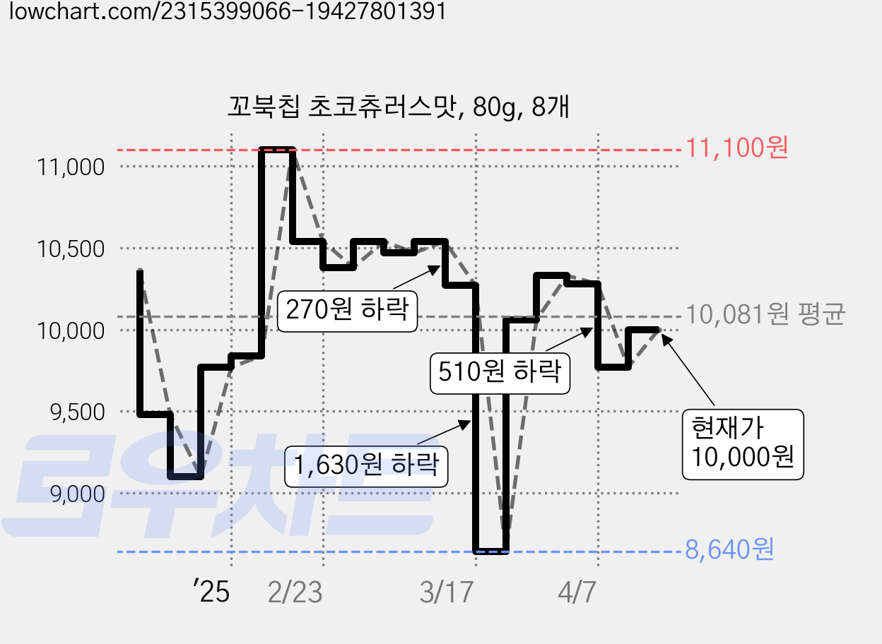 꼬북칩 초코츄러스맛, 80g, 8개 가격 변동 차트, 현재가 10,000원, 관측 최저가 8,640원