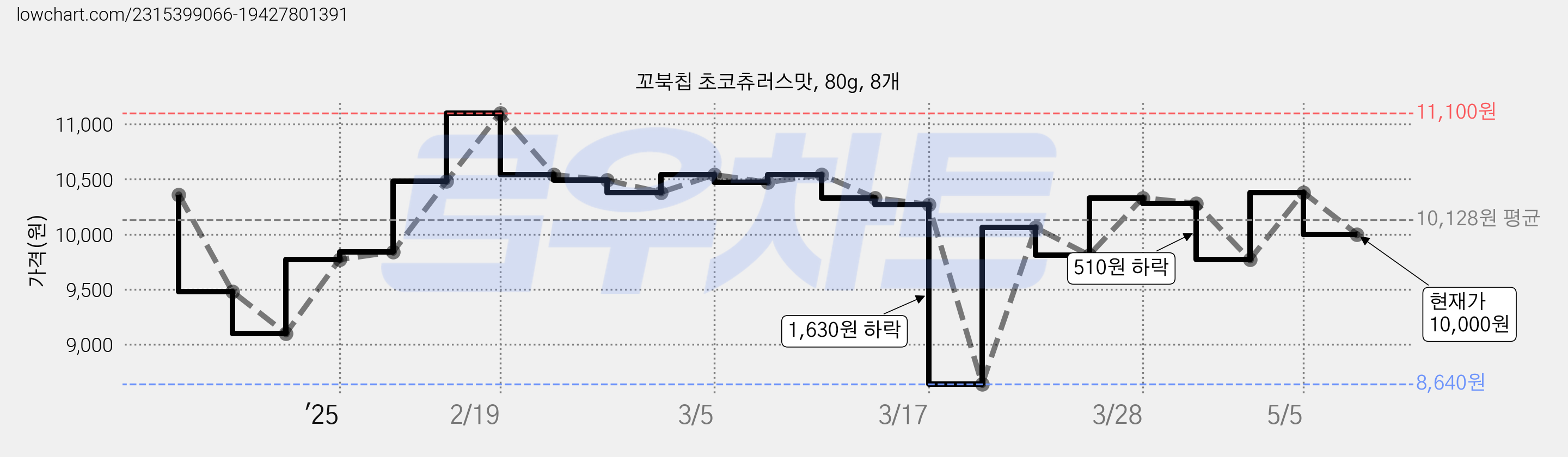 꼬북칩 초코츄러스맛, 80g, 8개 가격 변동 차트, 현재가 10,000원, 관측 최저가 8,640원