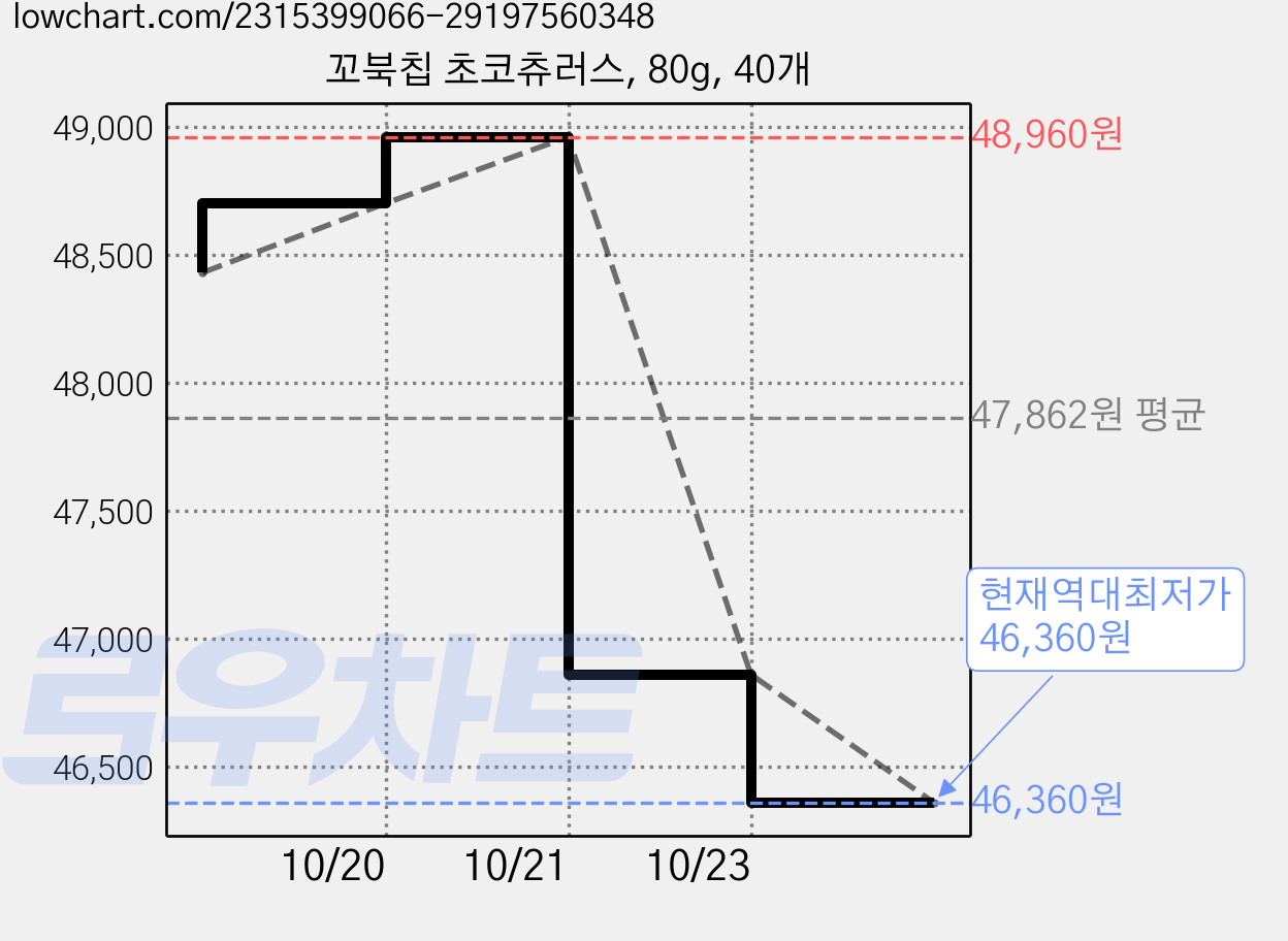 꼬북칩 초코츄러스, 80g, 40개 가격 변동 차트, 현재가 46,360원, 역대최저가