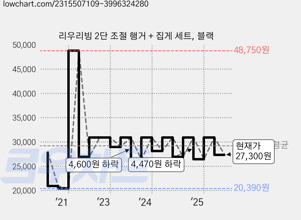 리우리빙 2단 조절 행거 + 집게 세트, 블랙 가격 변동 차트, 현재가 27,300원, 관측 최저가 20,390원