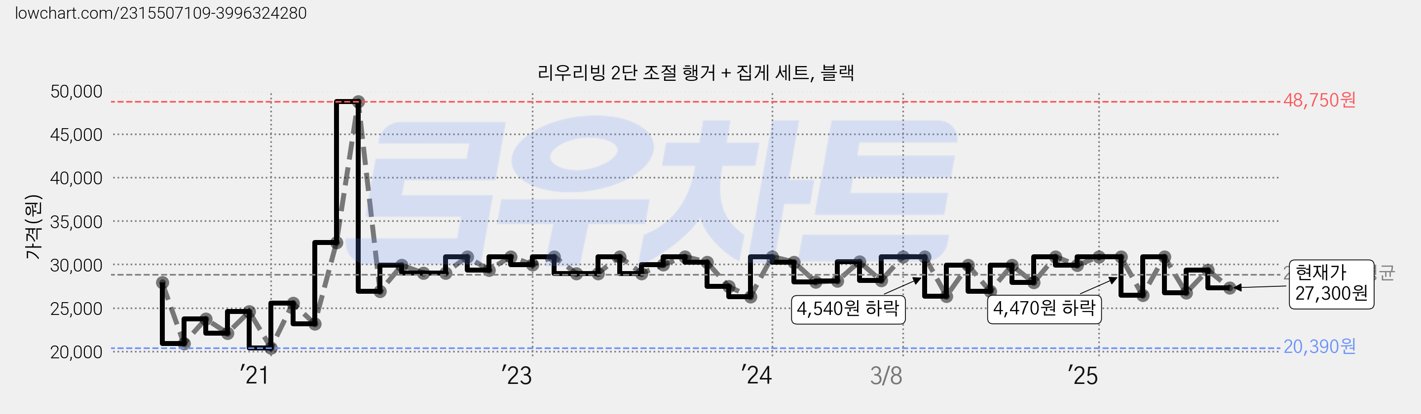 리우리빙 2단 조절 행거 + 집게 세트, 블랙 가격 변동 차트, 현재가 27,300원, 관측 최저가 20,390원