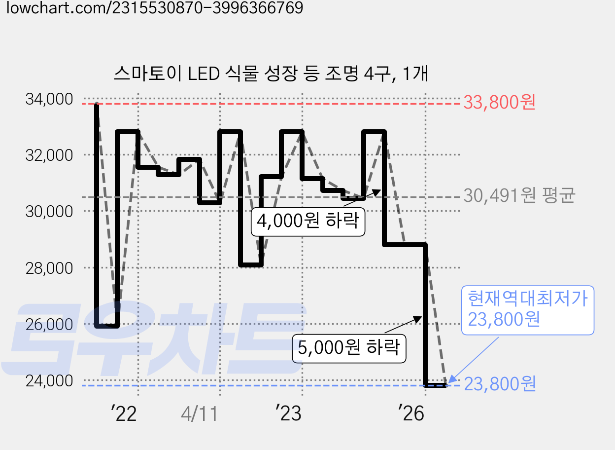 스마토이 LED 식물 성장 등 조명 4구, 1개 가격 변동 차트, 현재가 23,800원, 역대최저가