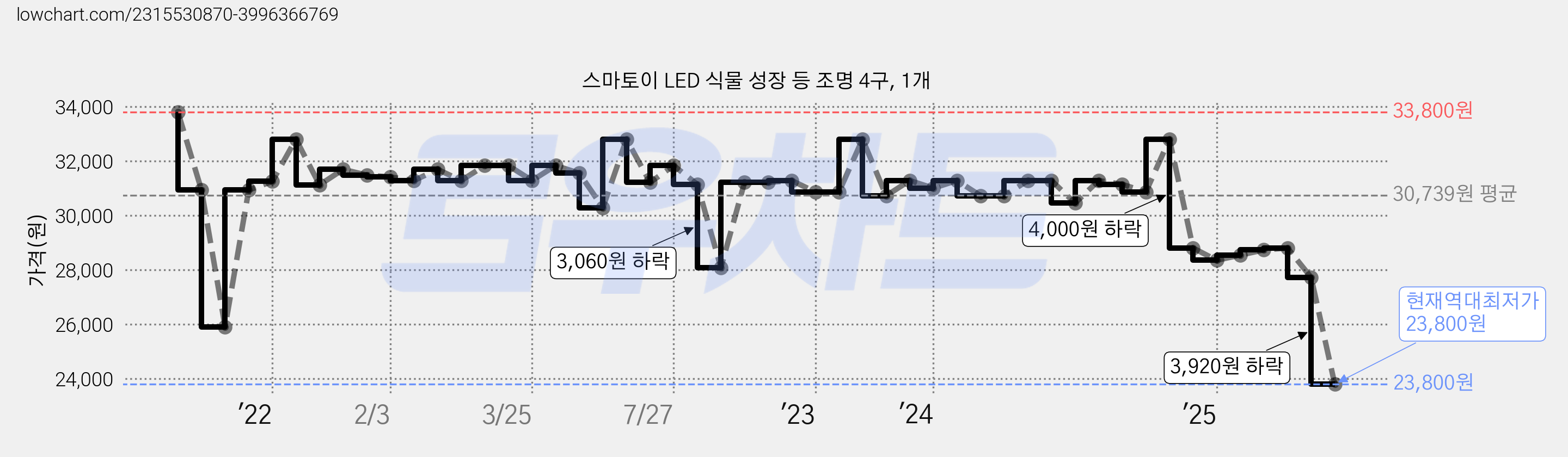 스마토이 LED 식물 성장 등 조명 4구, 1개 가격 변동 차트, 현재가 23,800원, 역대최저가