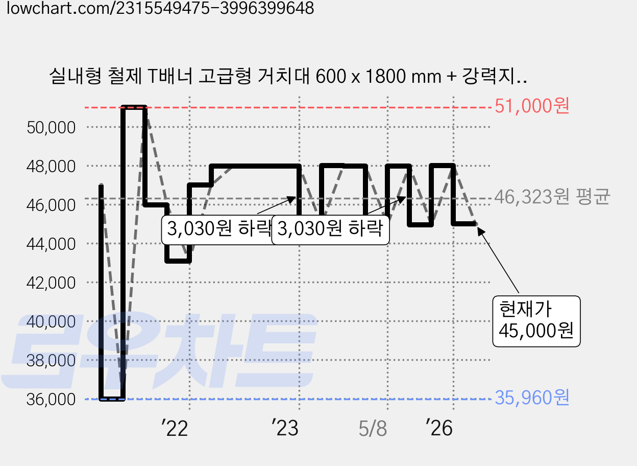 실내형 철제 T배너 고급형 거치대 600 x 1800 mm + 강력지지대, 혼합색상, 1개 가격 변동 차트, 현재가 45,000원, 관측 최저가 35,000원