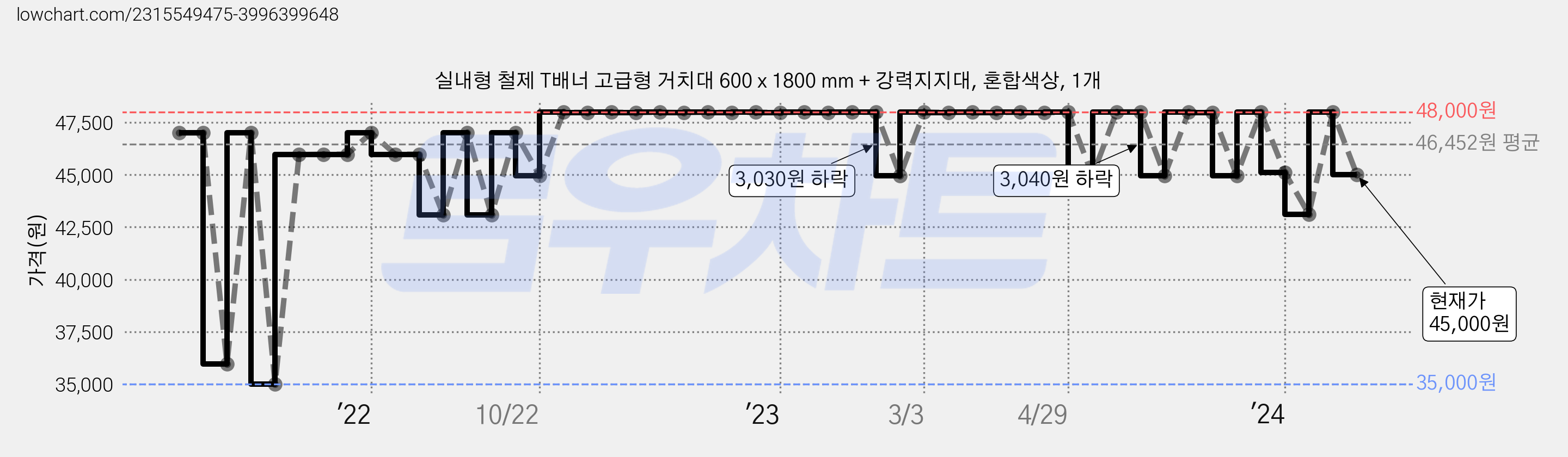 실내형 철제 T배너 고급형 거치대 600 x 1800 mm + 강력지지대, 혼합색상, 1개 가격 변동 차트, 현재가 45,000원, 관측 최저가 35,000원