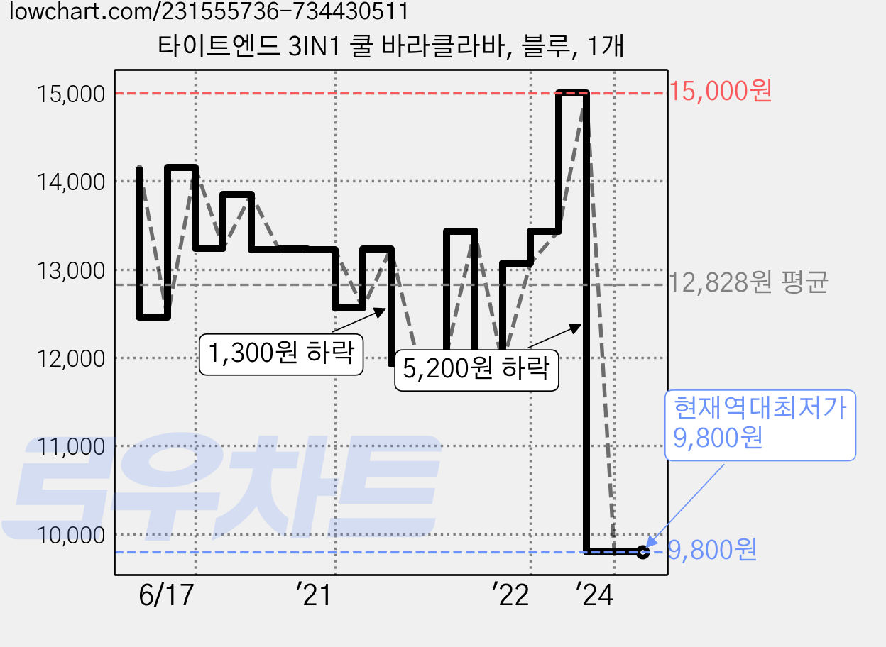 타이트엔드 3IN1 쿨 바라클라바, 블루, 1개 가격 변동 차트, 현재가 9,800원, 역대최저가