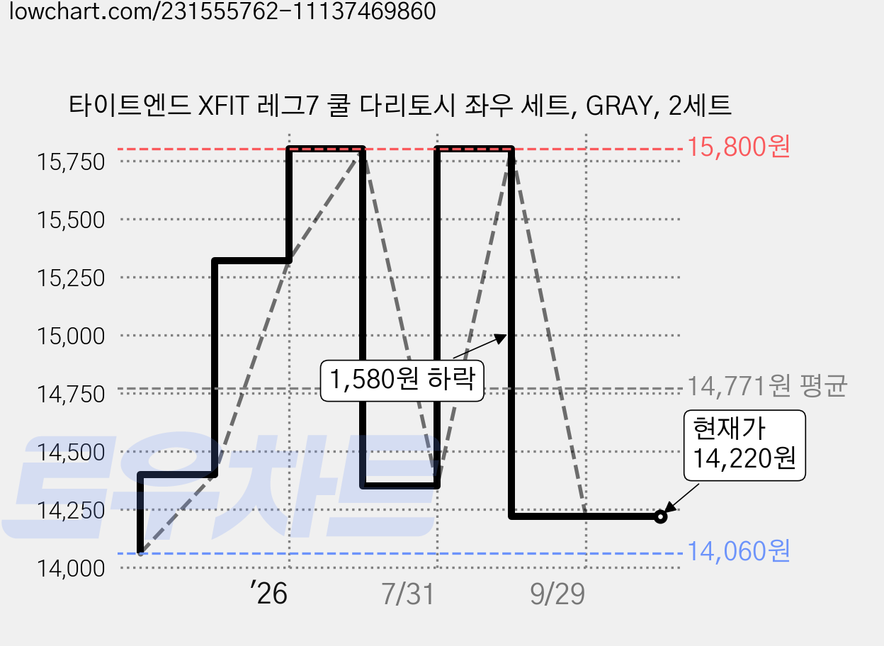 타이트엔드 XFIT 레그7 쿨 다리토시 좌우 세트, GRAY, 2세트 가격 변동 차트, 현재가 14,220원, 관측 최저가 14,060원