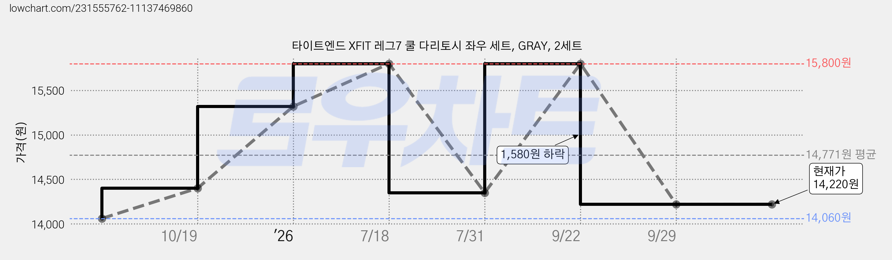 타이트엔드 XFIT 레그7 쿨 다리토시 좌우 세트, GRAY, 2세트 가격 변동 차트, 현재가 14,220원, 관측 최저가 14,060원