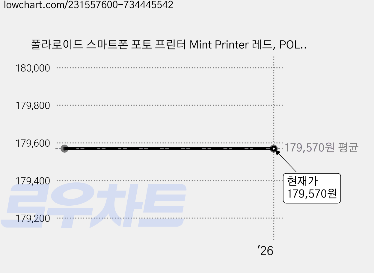 폴라로이드 스마트폰 포토 프린터 Mint Printer 레드, POLMP02 가격 변동 차트, 현재가 179,570원