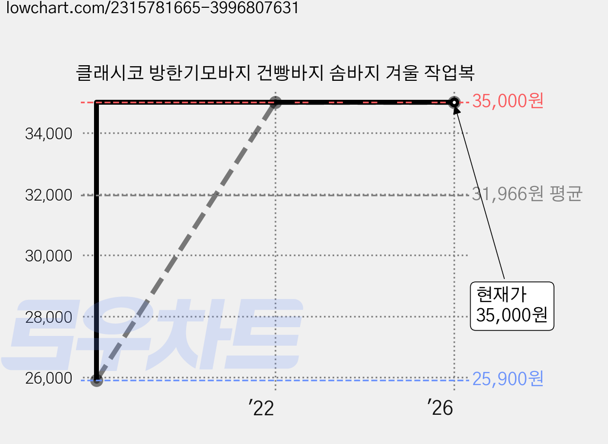 클래시코 방한기모바지 건빵바지 솜바지 겨울 작업복 가격 변동 차트, 현재가 35,000원, 역대최저가