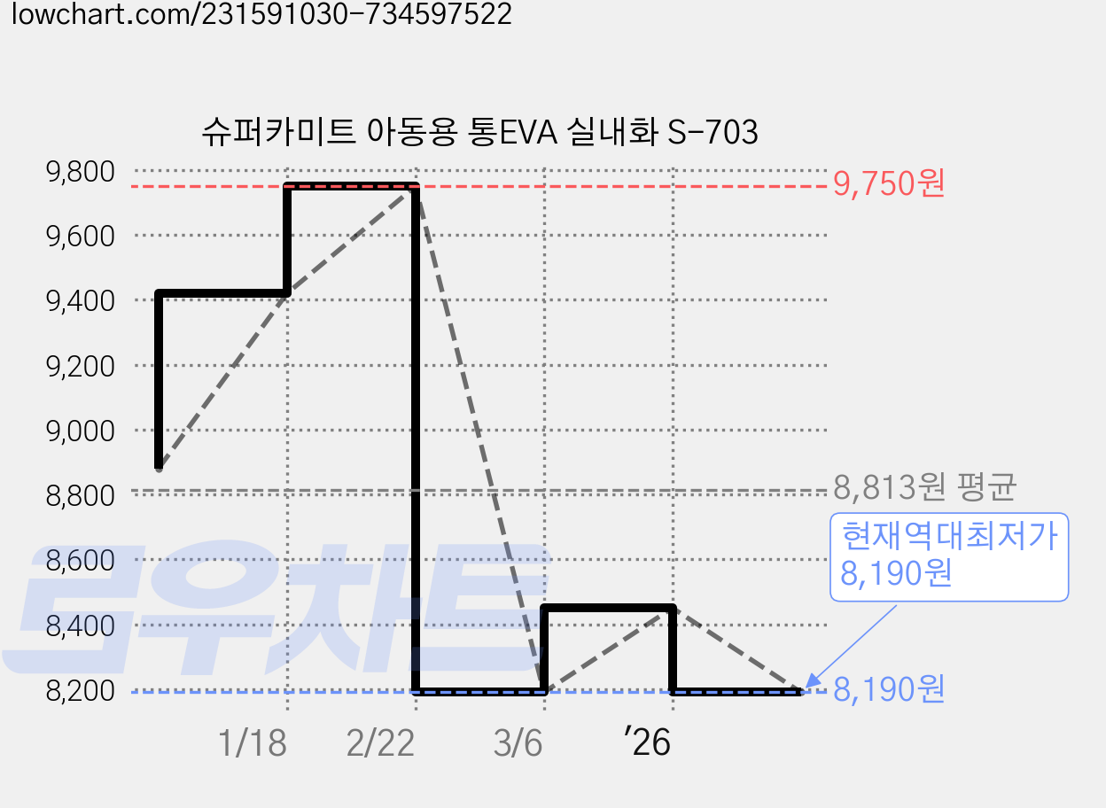 슈퍼카미트 아동용 통EVA 실내화 S-703 가격 변동 차트, 현재가 8,190원, 역대최저가