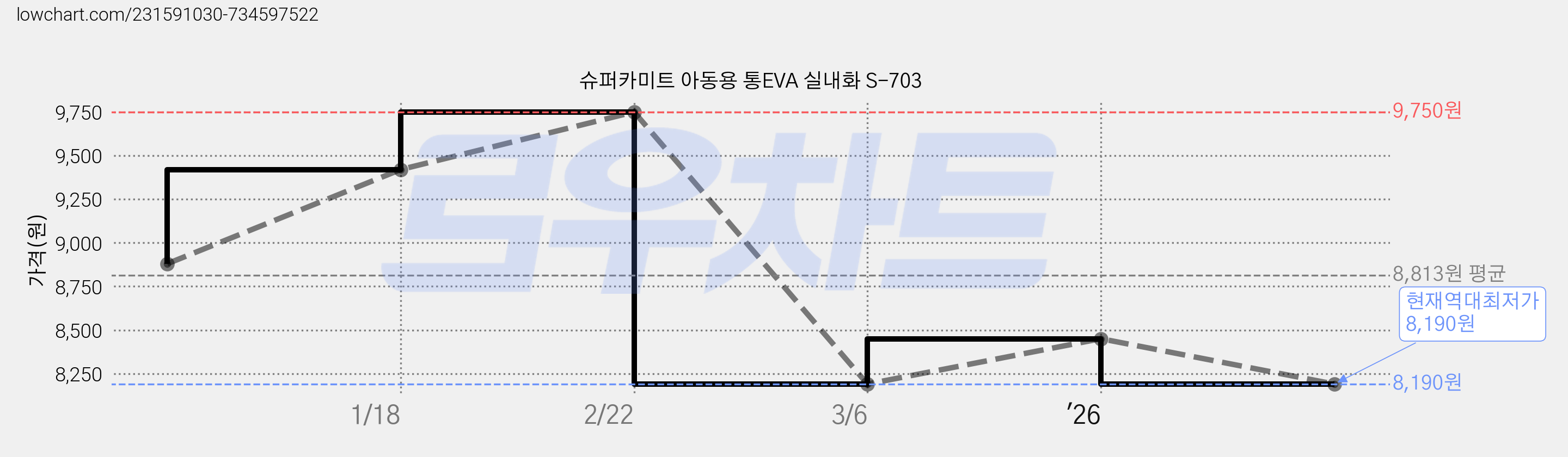슈퍼카미트 아동용 통EVA 실내화 S-703 가격 변동 차트, 현재가 8,190원, 역대최저가