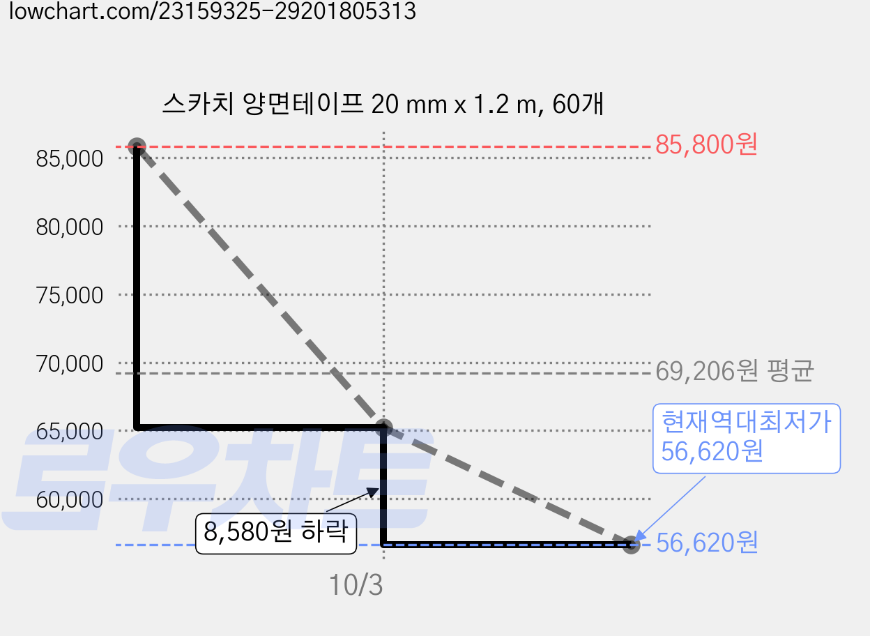 스카치 양면테이프 20 mm x 1.2 m, 60개 가격 변동 차트, 현재가 56,620원, 역대최저가